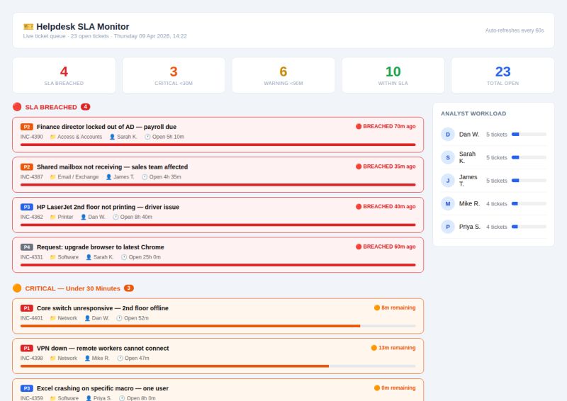 SLA dashboard showing ticket urgency and analyst workloads